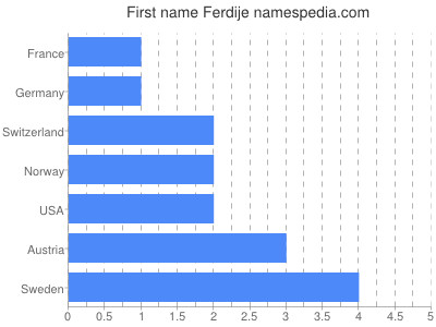 prenom Ferdije