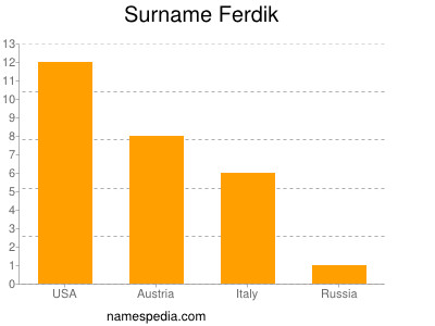 Familiennamen Ferdik