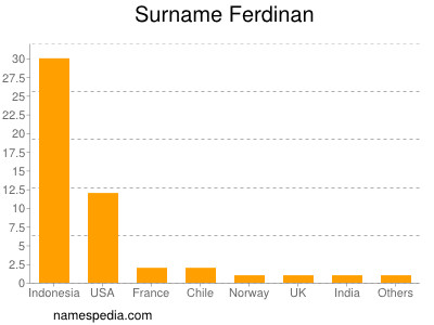 Familiennamen Ferdinan