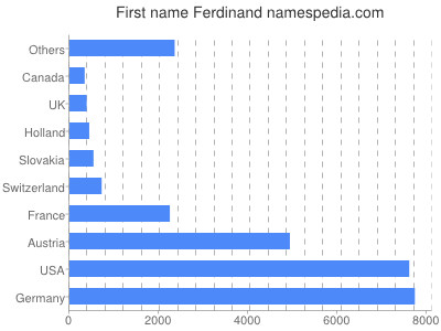 prenom Ferdinand