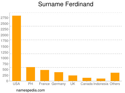 nom Ferdinand