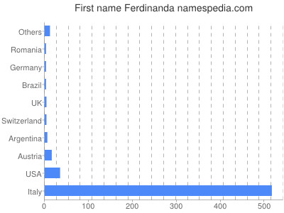 Vornamen Ferdinanda