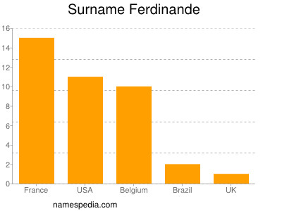 Familiennamen Ferdinande