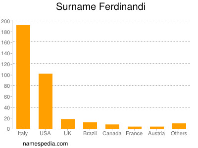 Surname Ferdinandi