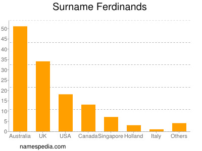 Familiennamen Ferdinands