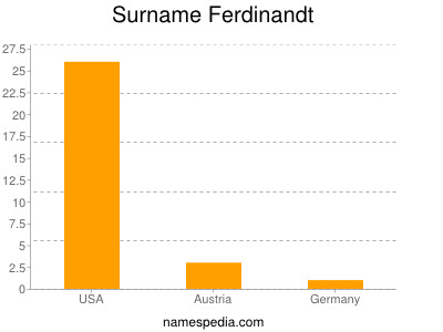 Familiennamen Ferdinandt