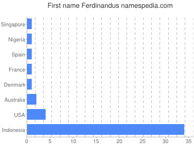 Vornamen Ferdinandus