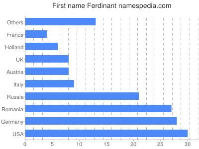 Vornamen Ferdinant