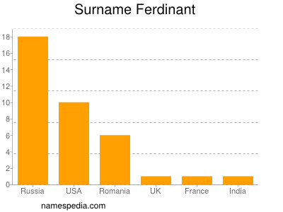 Familiennamen Ferdinant