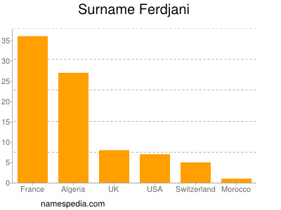 Familiennamen Ferdjani