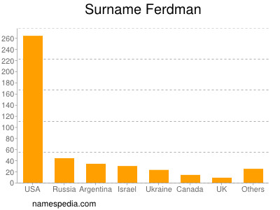 Familiennamen Ferdman