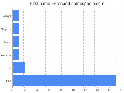 Vornamen Ferdnand