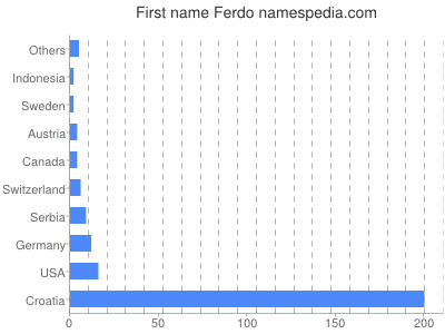 Vornamen Ferdo