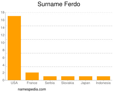 Familiennamen Ferdo