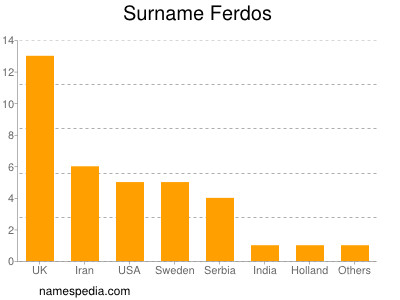 Surname Ferdos