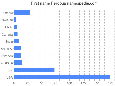 Vornamen Ferdous