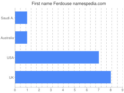 Given name Ferdouse