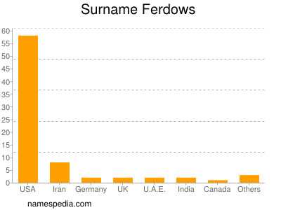 Surname Ferdows