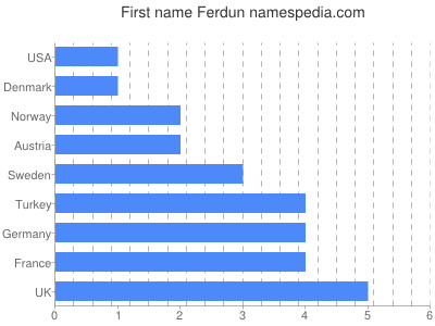 Vornamen Ferdun