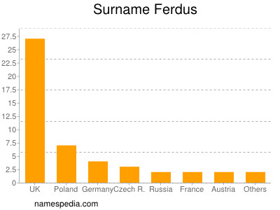 Familiennamen Ferdus