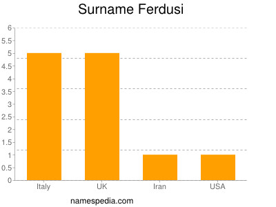 Surname Ferdusi