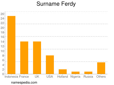Surname Ferdy