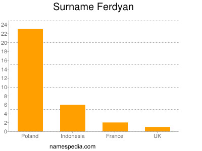 Familiennamen Ferdyan