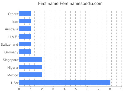 Vornamen Fere