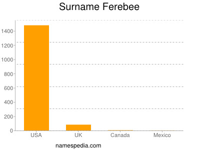 Familiennamen Ferebee