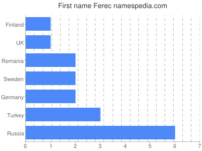 Vornamen Ferec