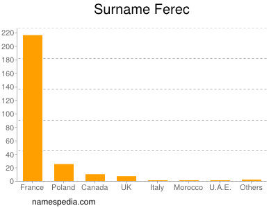 Familiennamen Ferec