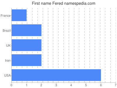 prenom Fered