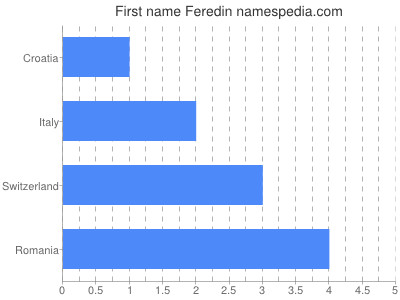 Vornamen Feredin