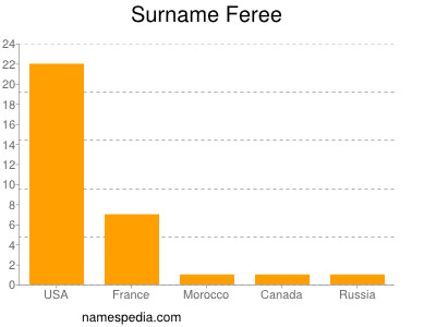 Familiennamen Feree