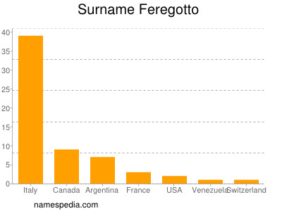 Familiennamen Feregotto