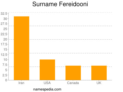Familiennamen Fereidooni