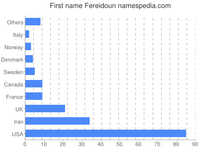 prenom Fereidoun