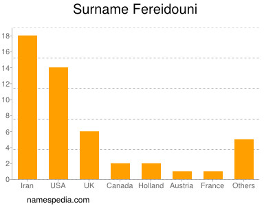 nom Fereidouni