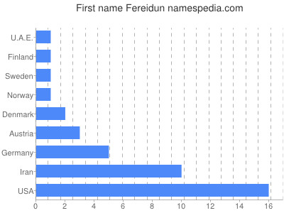 Vornamen Fereidun