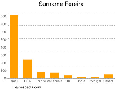 Surname Fereira