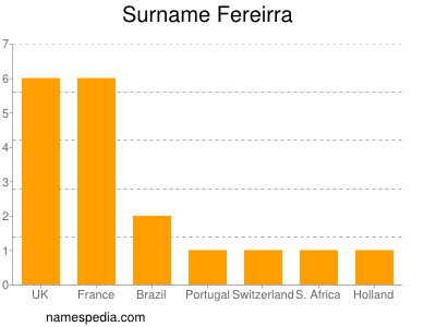 Familiennamen Fereirra