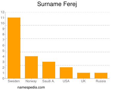 Familiennamen Ferej