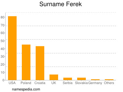 Familiennamen Ferek