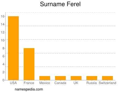 Familiennamen Ferel