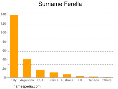 Familiennamen Ferella