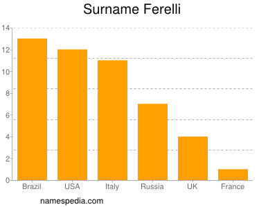 Familiennamen Ferelli