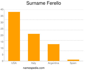 Familiennamen Ferello