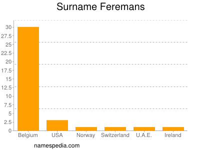 Familiennamen Feremans