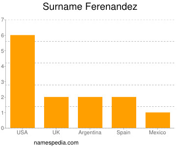 Familiennamen Ferenandez