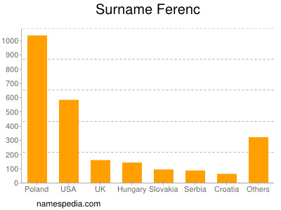 nom Ferenc